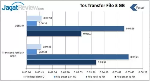 Review USB Flash Drive OTG Transcend JetFlash 880S 16GB 4 Tes-Transfer-File