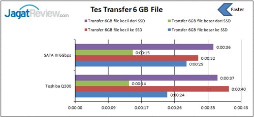 Review SSD Toshiba Q300 240GB 9 Tes-Transfer-file