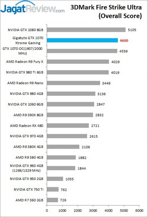 3DFSU OS Gigabyte GTX 1070 Xtremee Gaming