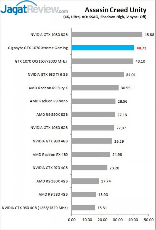 Review Gigabyte GTX 1070 Xtreme Gaming 10 ACU 4k Gigabyte GTX 1070 Xtremee Gaming