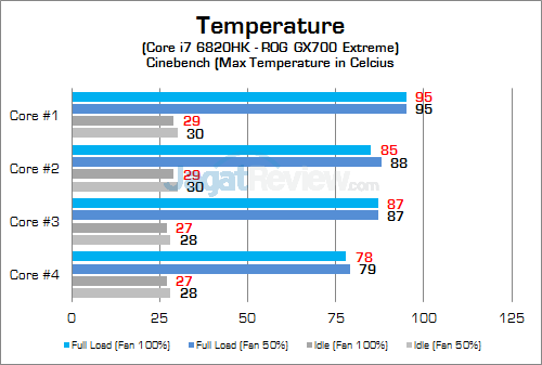 ASUS ROG GX700 CPU Temp 03