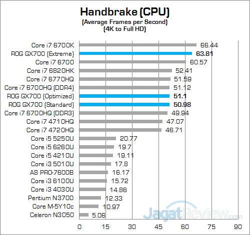 ASUS ROG GX700 Handbrake