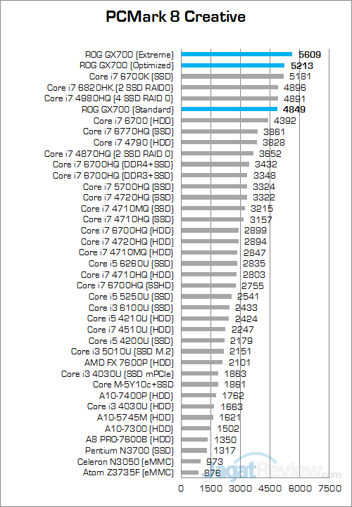 ASUS ROG GX700 PCMark 8 Creative