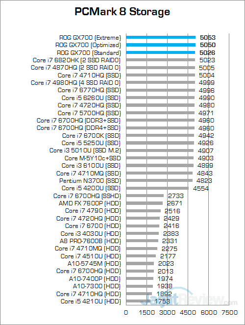ASUS ROG GX700 PCMark 8 Storage