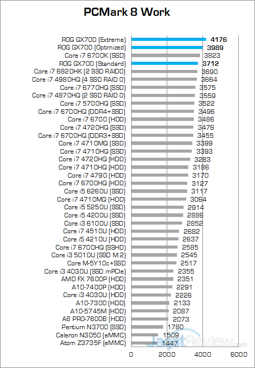 ASUS ROG GX700 PCMark 8 Work