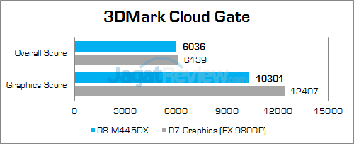 Acer Aspire E5-553G 3DMark Cloud Gate