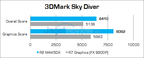 Acer Aspire E5-553G 3DMark Sky Diver