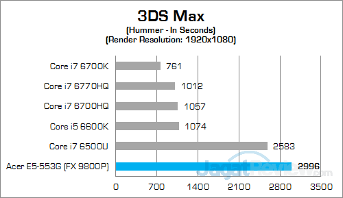 Review Notebook: Acer Aspire E5-553G 14 Acer Aspire E5-553G 3DS Max