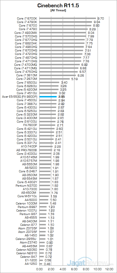 Review Notebook: Acer Aspire E5-553G 9 Acer Aspire E5-553G Cinebench R115 01