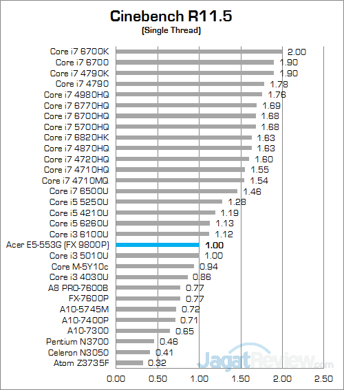 Review Notebook: Acer Aspire E5-553G 10 Acer Aspire E5-553G Cinebench R115 02