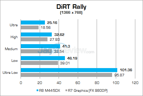 Acer Aspire E5-553G DiRT Rally