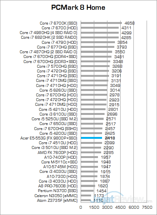 Review Notebook: Acer Aspire E5-553G 4 Acer Aspire E5-553G PCMark 8 Home