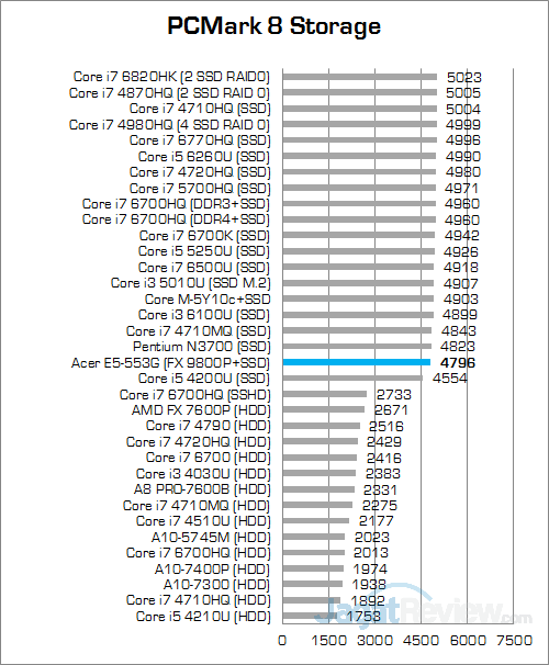 Review Notebook: Acer Aspire E5-553G 7 Acer Aspire E5-553G PCMark 8 Storage