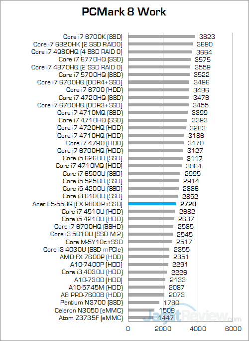 Review Notebook: Acer Aspire E5-553G 6 Acer Aspire E5-553G PCMark 8 Work