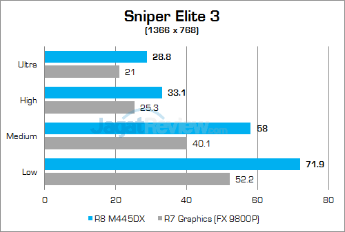 Acer Aspire E5-553G Sniper Elite 3