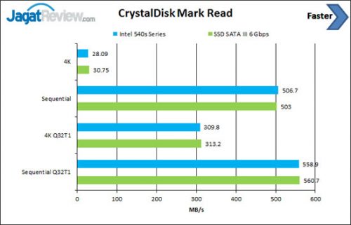Review SSD Intel 540s Series 1 TB 5 CDM-Read