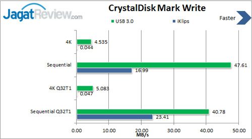CDM-Write