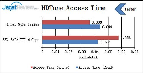 Review SSD Intel 540s Series 1 TB 3 HDTune-Access-Time