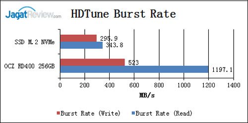 Review SSD OCZ RD400 NVMe M.2 256GB 4 HDTune-Burst-Rate