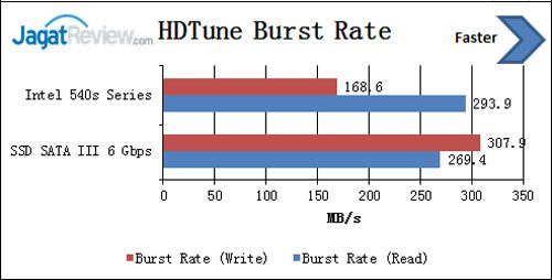 Review SSD Intel 540s Series 1 TB 4 HDTune-Burst-Rate
