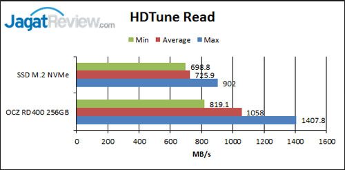Review SSD OCZ RD400 NVMe M.2 256GB 1 HDTune-Read