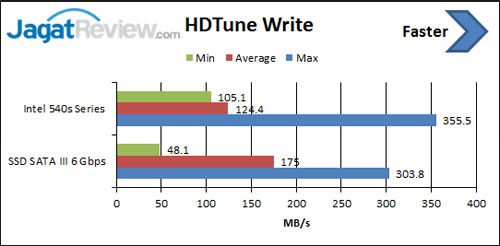 Review SSD Intel 540s Series 1 TB 2 HDTune-Write