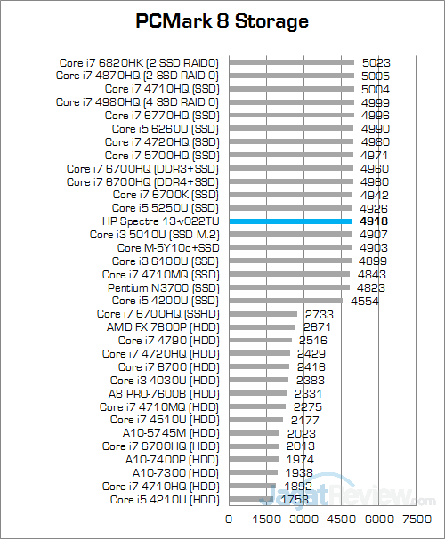 HP Spectre 13-v022TU PCMark 8 Storage