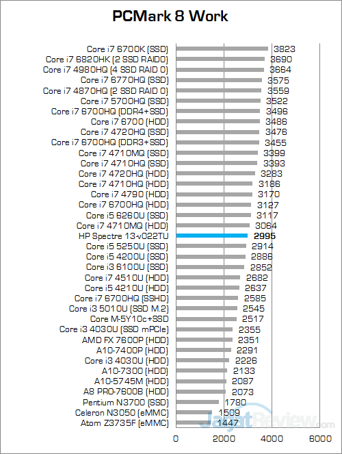 HP Spectre 13-v022TU PCMark 8 Work