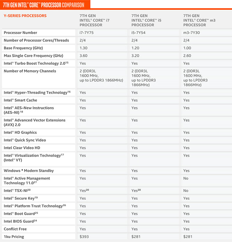 Intel Kaby Lake 17