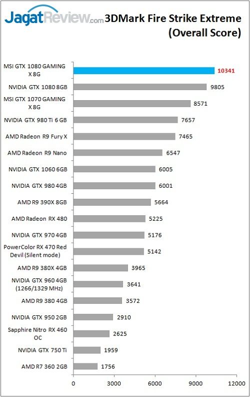 Review VGA Card MSI GTX 1080 GAMING X 8G 5 MSI_1080_GamingX_Grafik_Bench_3DM_FSE_Overall