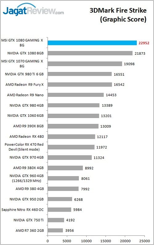 Review VGA Card MSI GTX 1080 GAMING X 8G 2 MSI_1080_GamingX_Grafik_Bench_3DM_FS_Graphic