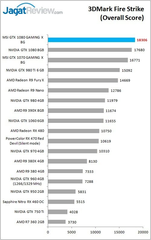 Review VGA Card MSI GTX 1080 GAMING X 8G 3 MSI_1080_GamingX_Grafik_Bench_3DM_FS_Overall