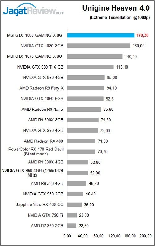 Review VGA Card MSI GTX 1080 GAMING X 8G 9 MSI_1080_GamingX_Grafik_Bench_UH_FPSAve