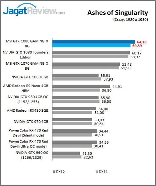 Review VGA Card MSI GTX 1080 GAMING X 8G 9 MSI_1080_GamingX_Grafik_Game_Ashes_FHD
