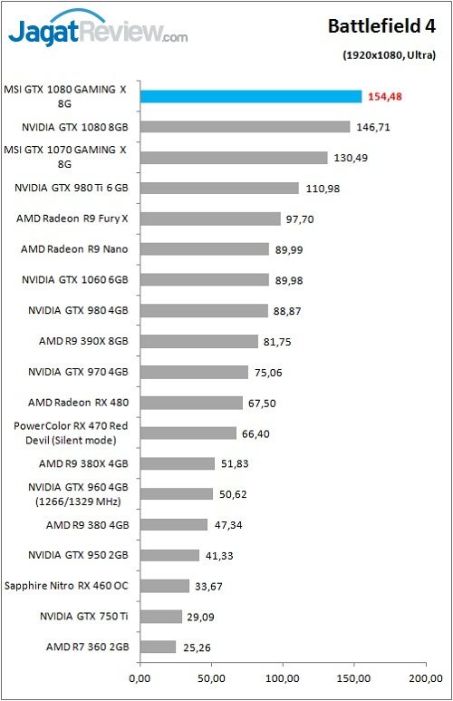 Review VGA Card MSI GTX 1080 GAMING X 8G 3 MSI_1080_GamingX_Grafik_Game_BF4_FHD