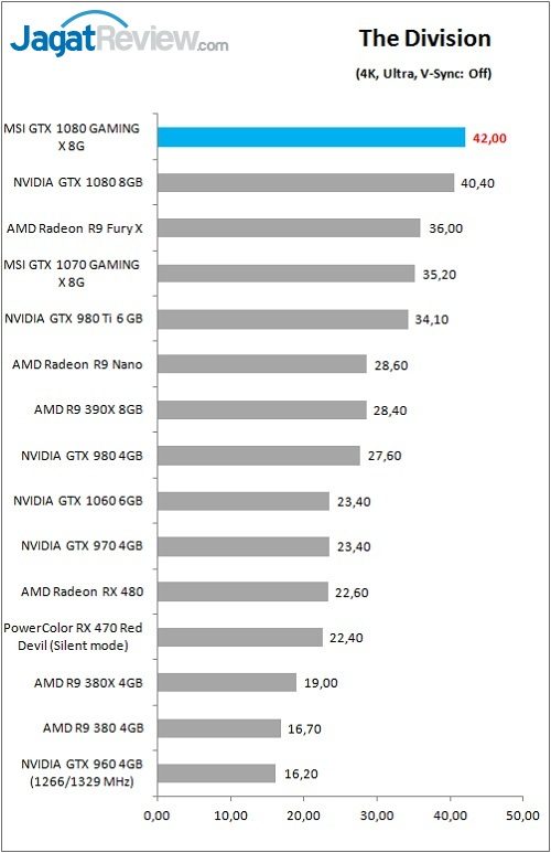 Review VGA Card MSI GTX 1080 GAMING X 8G 5 MSI_1080_GamingX_Grafik_Game_Div_4K