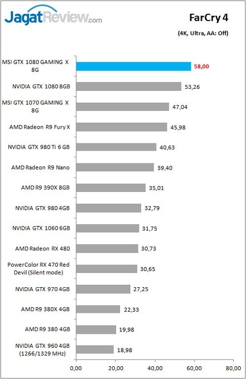Review VGA Card MSI GTX 1080 GAMING X 8G 8 MSI_1080_GamingX_Grafik_Game_FC4_4k