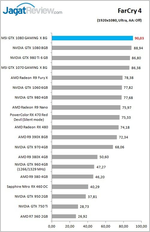 Review VGA Card MSI GTX 1080 GAMING X 8G 9 MSI_1080_GamingX_Grafik_Game_FC4_FHD