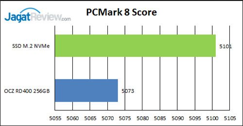 Review SSD OCZ RD400 NVMe M.2 256GB 7 PCMark-8-Score