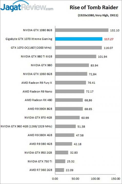 Review Gigabyte GTX 1070 Xtreme Gaming 8 ROTR 1080p Gigabyte GTX 1070 Xtremee Gaming