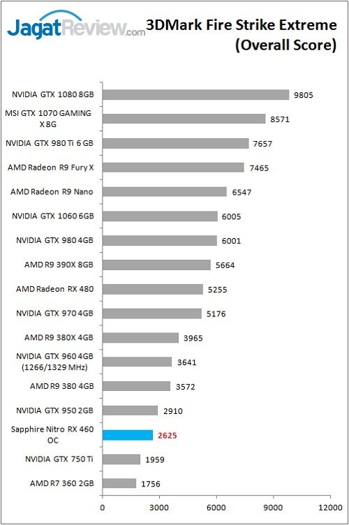 Sapp_Nitro_RX460OC_Bench_3DM_FSE_Overall