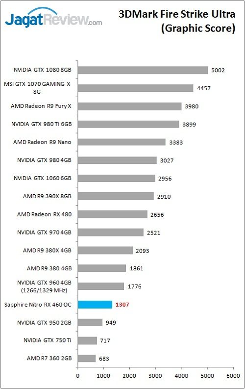 Sapp_Nitro_RX460OC_Bench_3DM_FSU_Graphic