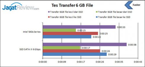 Review SSD Intel 540s Series 1 TB 9 Tes-Transfer