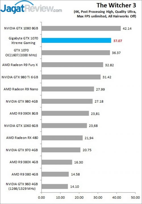 Review Gigabyte GTX 1070 Xtreme Gaming 2 The Witcher 4K Gigabyte GTX 1070 Xtremee Gaming