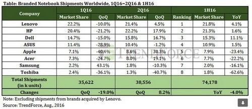 Penjualan Notebook Global Turun 4% 2 TrendForce - Laptop 1H2016