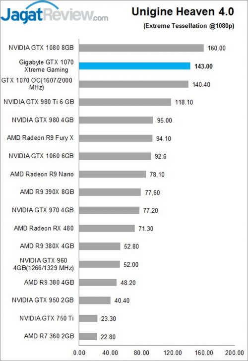 Unigine heaven 1080p Gigabyte GTX 1070 Xtremee Gaming