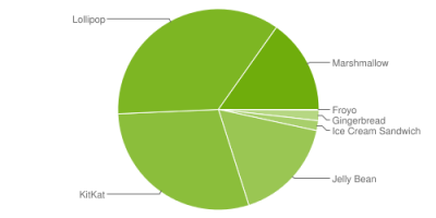 Adopsi Android Marshmallow Mencapai 15.2% 1 Adopsi Android Marshmallow Mencapai 15.2%