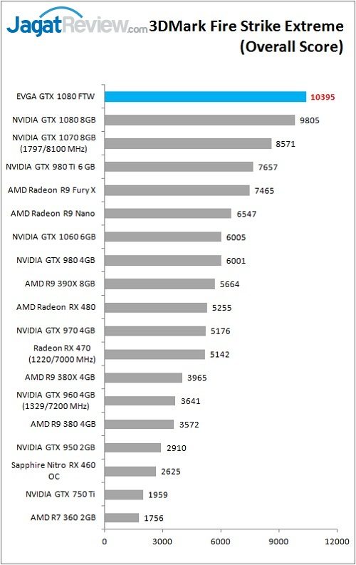 evga_gtx1080ftw_bench_3dm_fse_overall