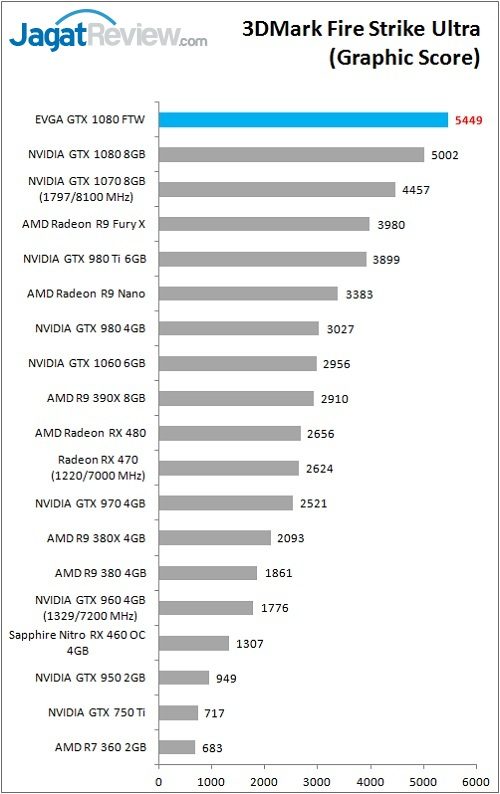 evga_gtx1080ftw_bench_3dm_fsu_graphic