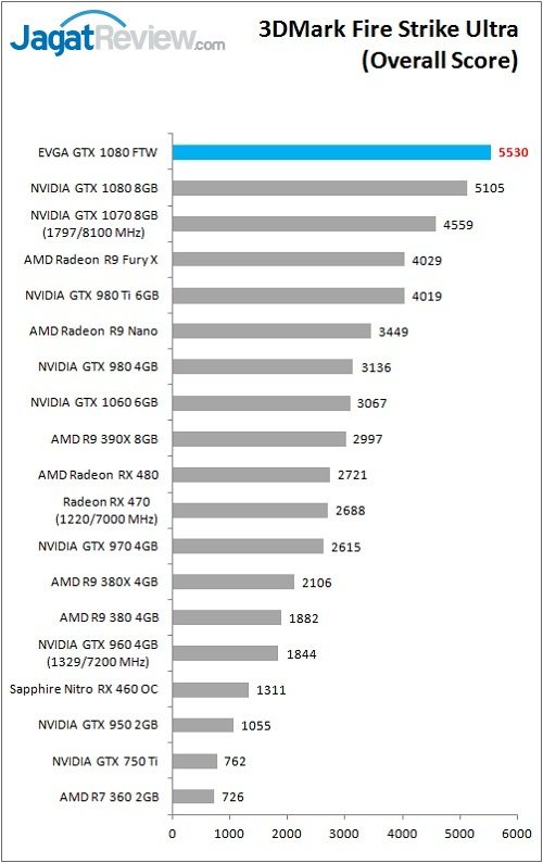 evga_gtx1080ftw_bench_3dm_fsu_overall
